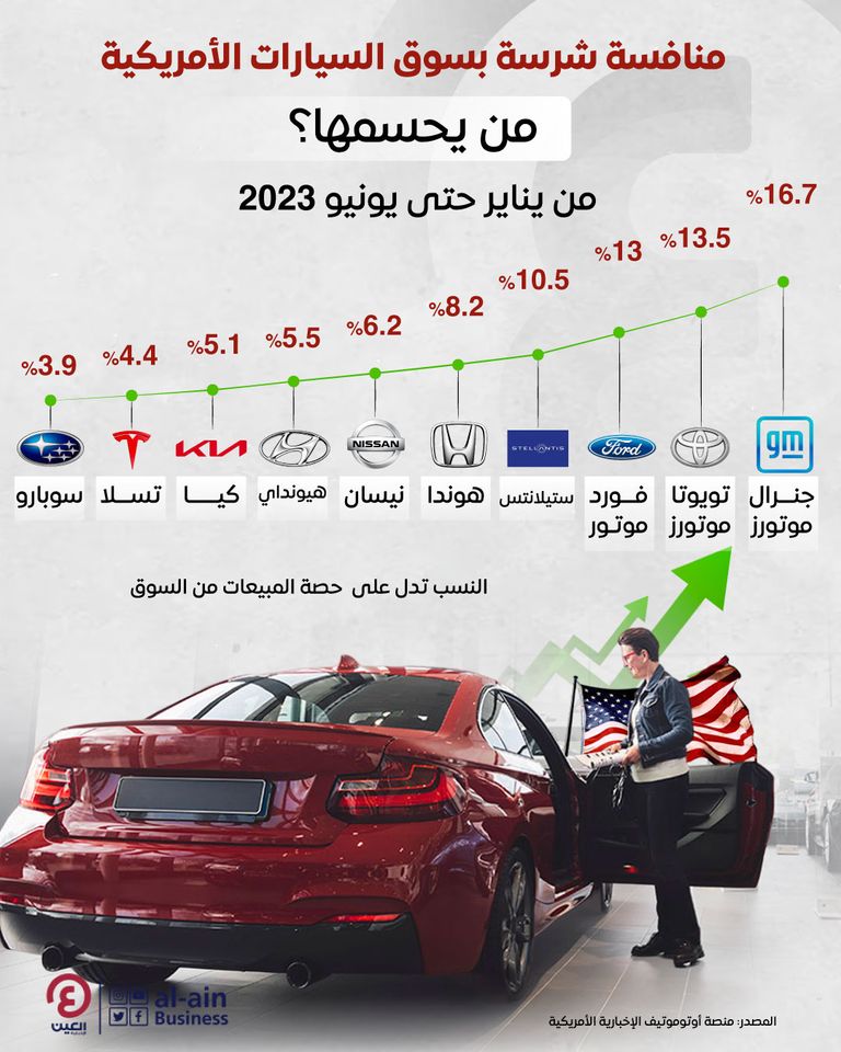هيونداي وكيا تستحوذان على حصة تفوق 10% في السوق الأمريكية
