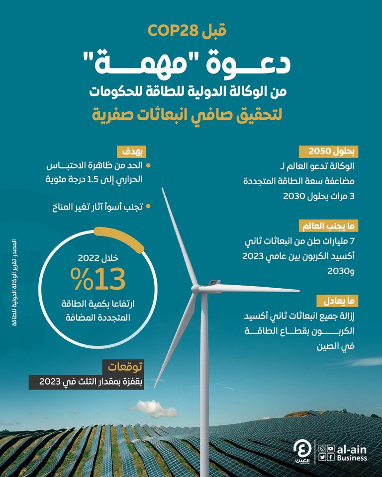 مضاعفة قدرة الطاقة المتجددة العالمية 3 مرات بحلول عام 2030 قبل COP28
