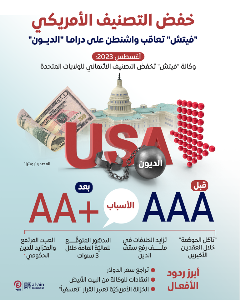 خفض التصنيف الائتماني لأمريكا.. زلزال "فيتش" يهز البيت الأبيض غضب أمريكي من خفض التصنيف الائتماني