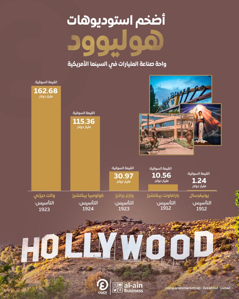 أضخم استوديوهات هوليوود هوليوود