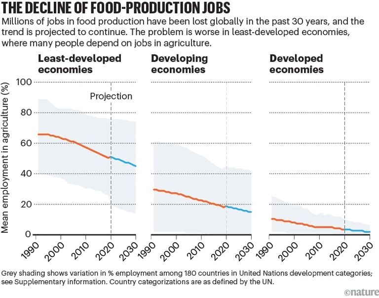 قطاع إنتاج الغذاء يفقد ملايين الوظائف سنوياً
