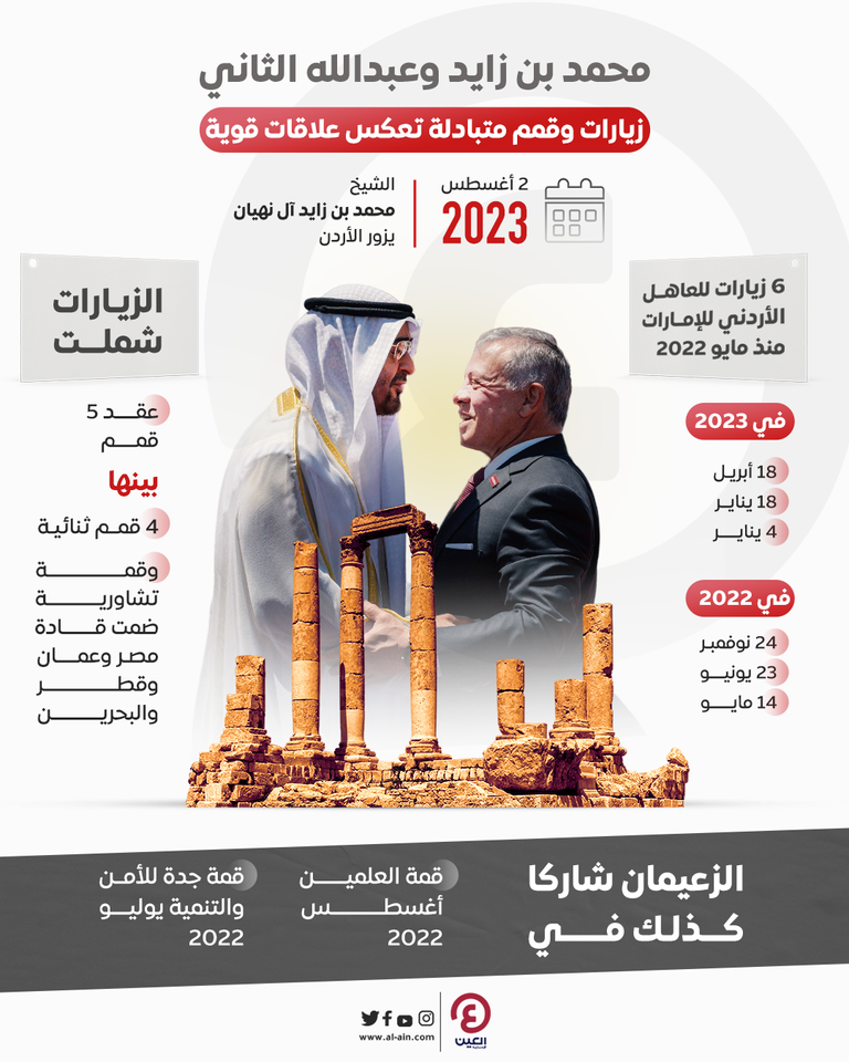 الشيخ محمد بن زايد آل نهيان مع العاهل الأردني