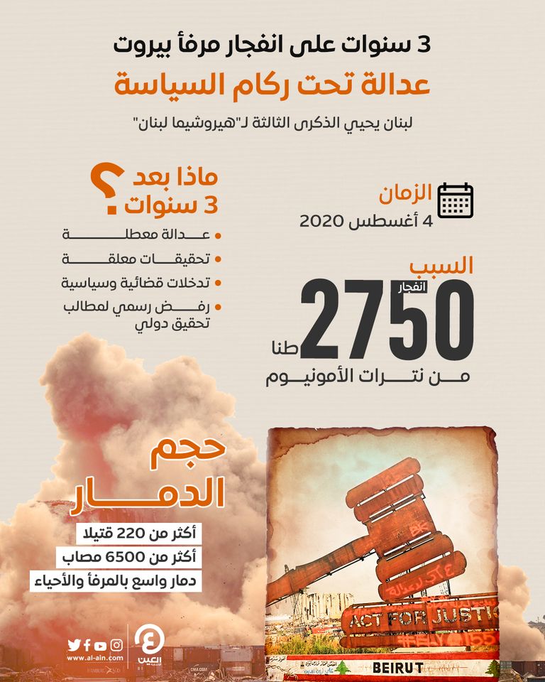 3 سنوات على انفجار مرفأ بيروت.. عدالة تحت ركام السياسة 3 سنوات على انفجار مرفأ بيروت.. عدالة تحت ركام السياسة