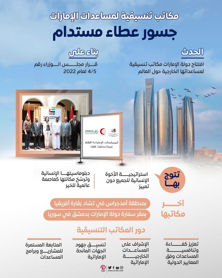 مكاتب تنسيقية لمساعدات الإمارات.. عاصمة الخير تبني جسور عطاء مستدام