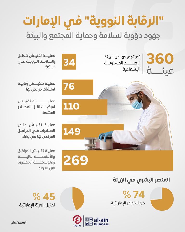 "الرقابة النووية" في الإمارات جهود دؤوبة لسلامة وحماية المجتمع والبيئة