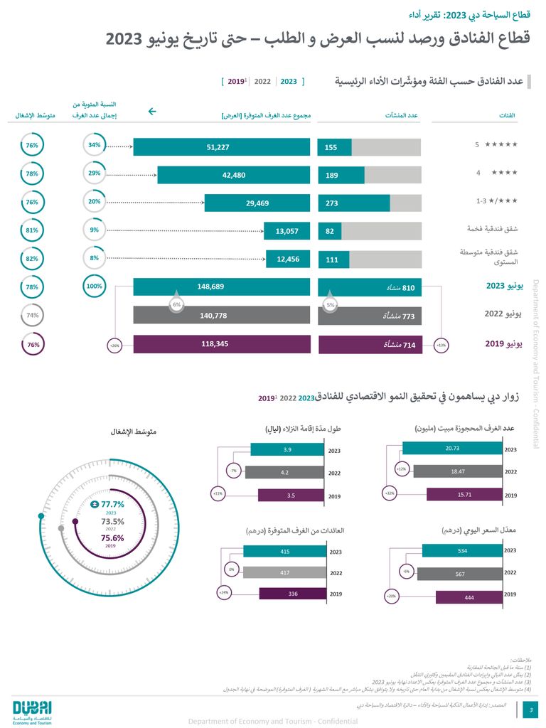 السياحة في دبي