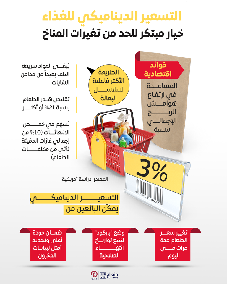 التسعير الديناميكي للغذاء