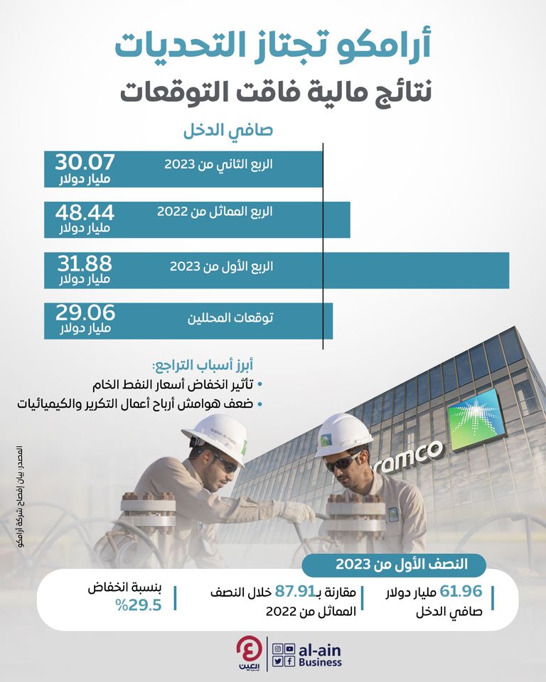 أرامكو تربح 112.8 مليار ريال في الربع الثاني من 2023