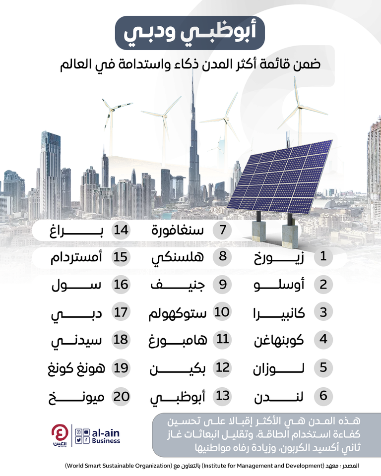 أبوظبي ودبي ضمن قائمة أذكى 20 مدينة في العالم