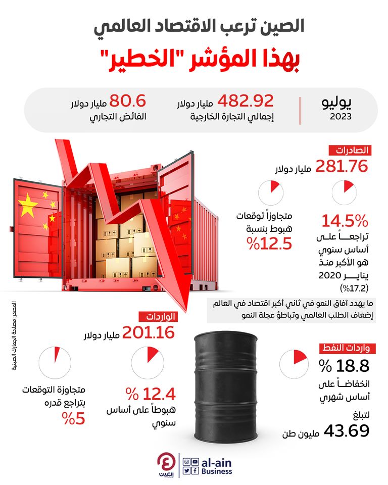 الصين تسجل أكبر تراجع في صادراتها منذ 2020