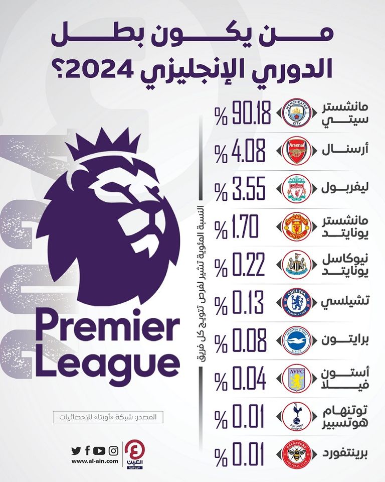 الدوري الإنجليزي الممتاز