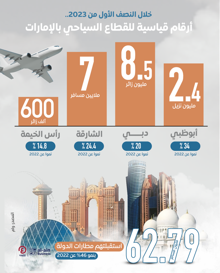 قطاع السياحة في الإمارات