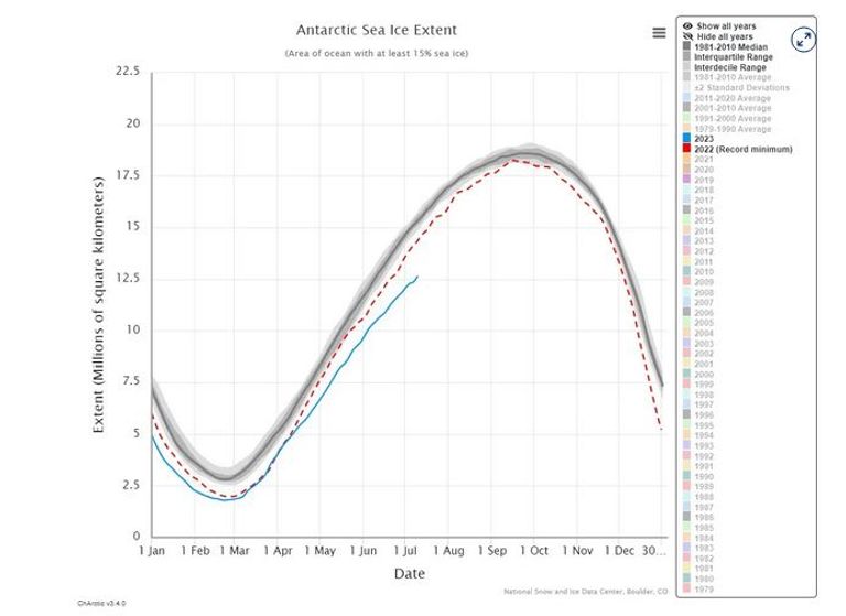 الخط الأزرق كمية الجليد البحري في القطب الجنوبي في عام 2023. منذ أبريل تقريبًا ذوبان جليد القطب الجنوبي