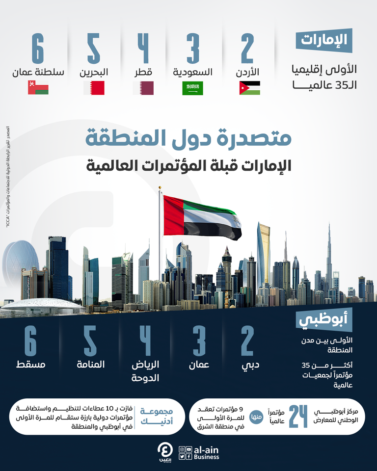 أبوظبي تتصدر مدن المنطقة الأكثر جذباً لمؤتمرات واجتماعات عالمية