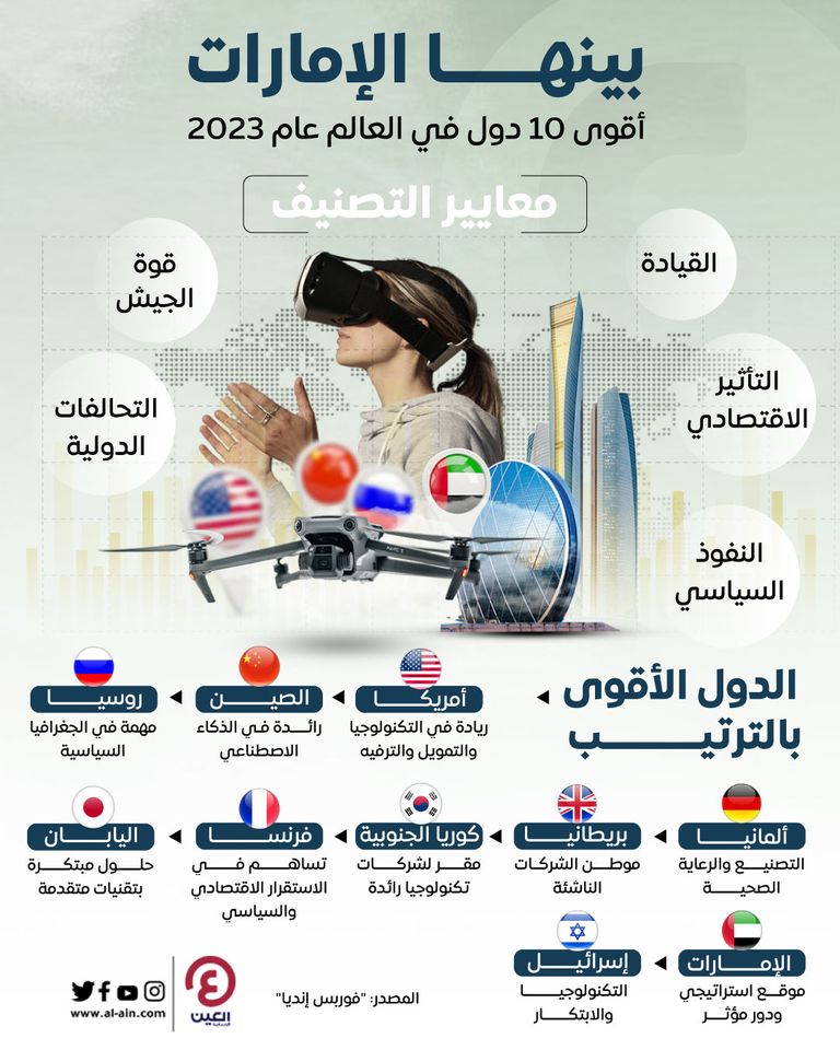 أقوى 10 دول في العالم عام 2023 من بينها الإمارات