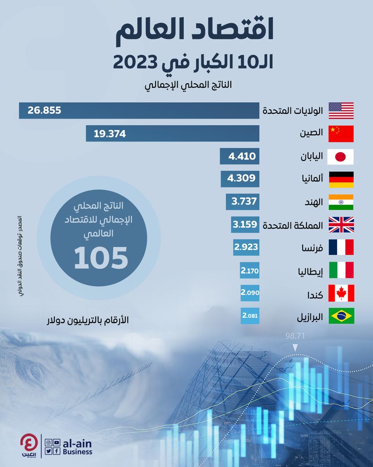الاقتصاد العالمي بنهاية 2023