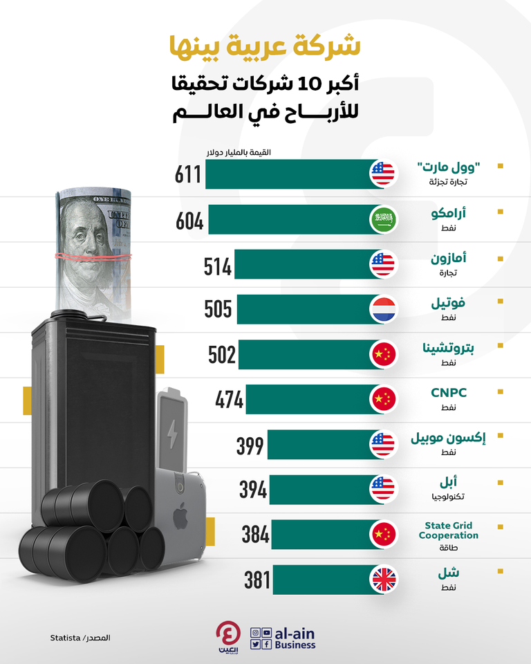 أكبر 10 شركات تحقيقا للأرباح في العالم أكبر 10 شركات تحقيقا للأرباح في العالم