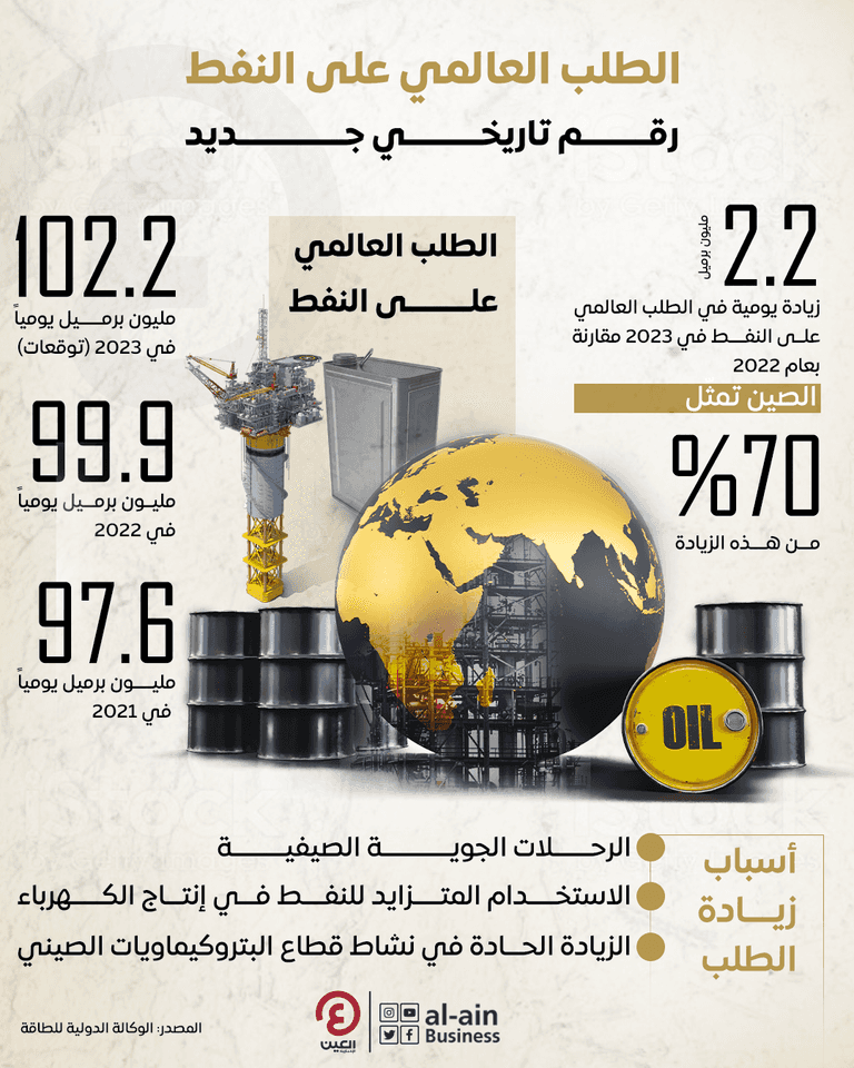 برميل نفط وتوزيع الإنتاج - العين الإخبارية