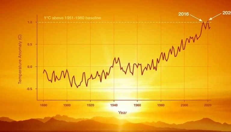 العالم شهد احترارا غير مسبوق خلال الفترة من 2001 وحتى 2023