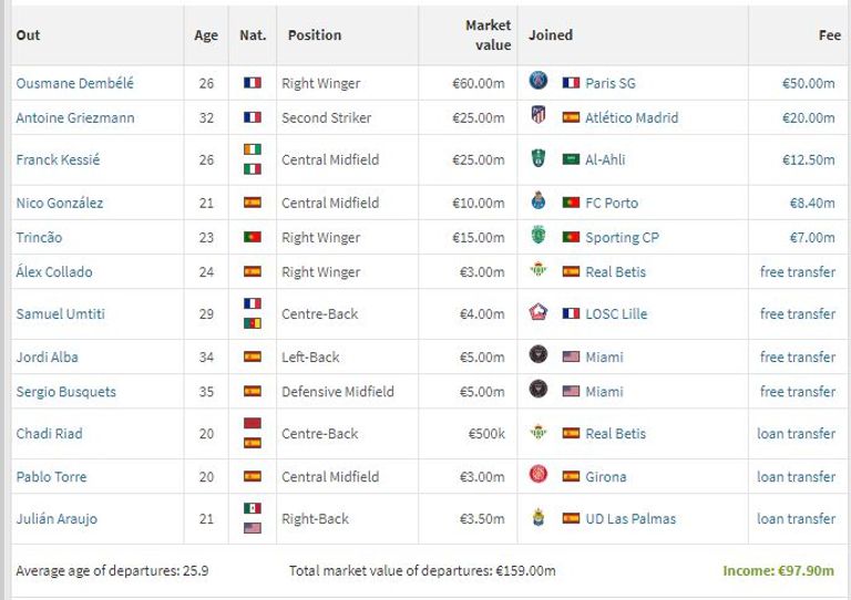 الراحلون عن برشلونة هذا الصيف فريق برشلونة
