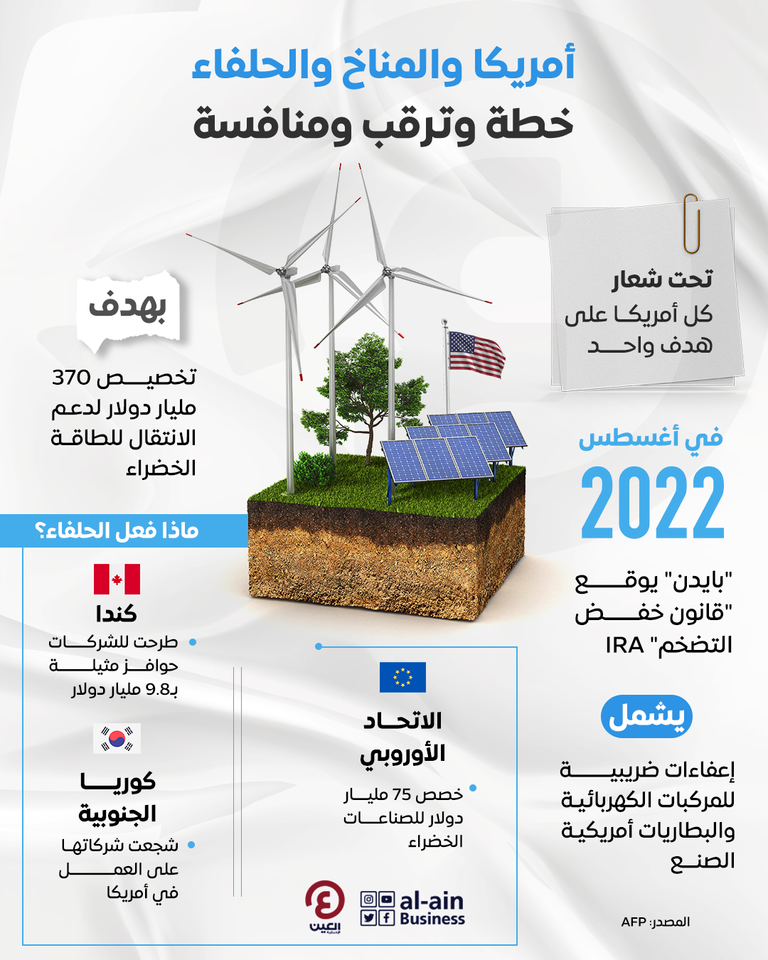 حلفاء واشنطن يترقبون.. كيف أثرت خطة المناخ الأمريكية على التجارة؟