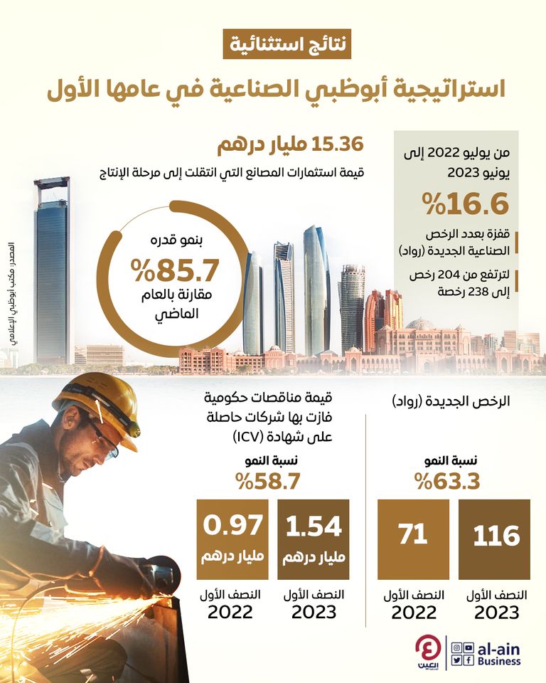 نتائج استثنائية.. استراتيجية أبوظبي الصناعية في عامها الأول  