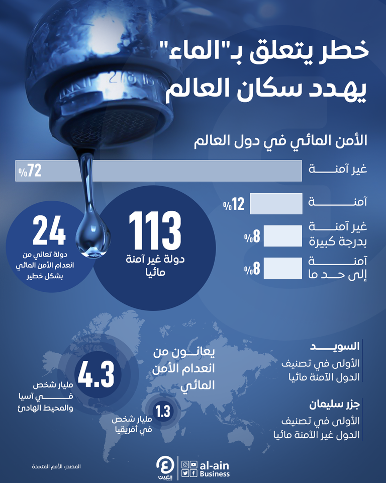 خطر يتعلق بـ"الماء" يهدد سكان العالم خطر يتعلق بـ