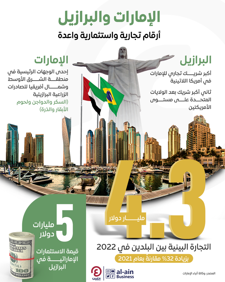 الإمارات والبرازيل.. أرقام تجارية واستثمارية واعدة 