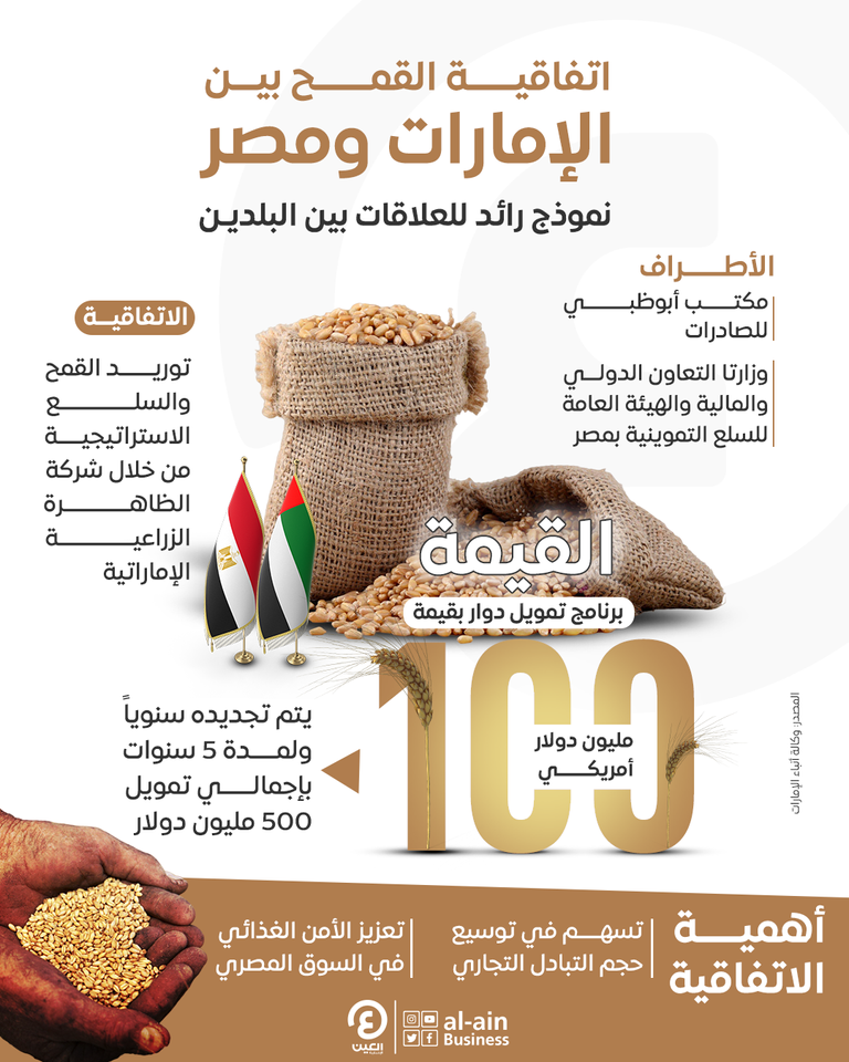 اتفاقية القمح بين الإمارات ومصر.. نموذج رائد للعلاقات بين البلدين