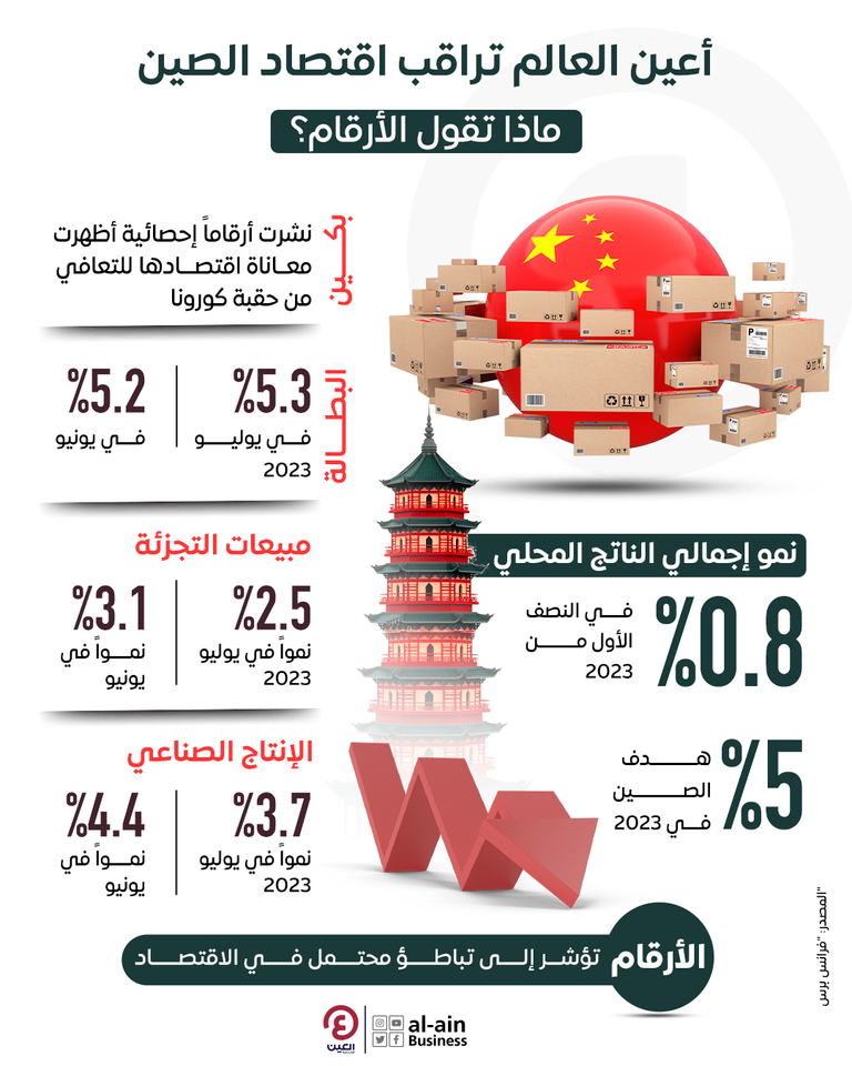 أعين العالم تراقب اقتصاد الصين.. ماذا تقول الأرقام؟ أعين العالم تراقب اقتصاد الصين.. ماذا تقول الأرقام؟