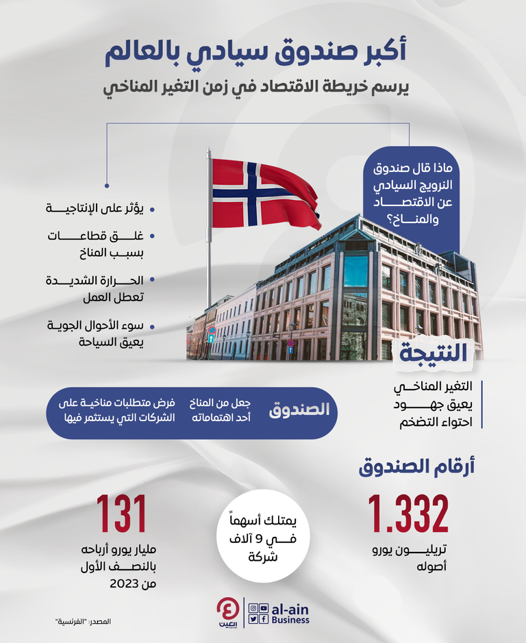  أكبر صندوق سيادي بالعالم يرسم خريطة الاقتصاد في زمن التغير المناخي