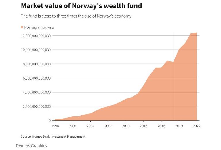 صندوق الثروة النرويجي يحقق أرباحا 143 مليار دولار في النصف الأول