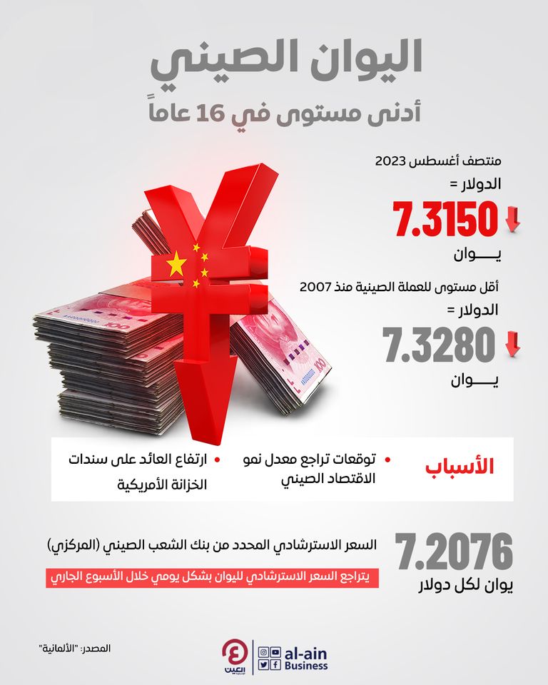 اليوان الصيني.. أدنى مستوى في 16 عاماً اليوان الصيني.. أدنى مستوى في 16 عاماً