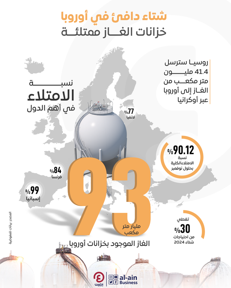 شتاء دافئ في أوروبا.. خزانات الغاز ممتلئة شتاء دافئ في أوروبا.. خزانات الغاز ممتلئة