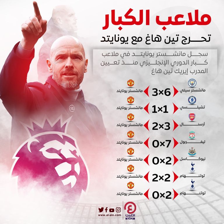 ملاعب الكبار تحرج تين هاغ في الدوري الإنجليزي