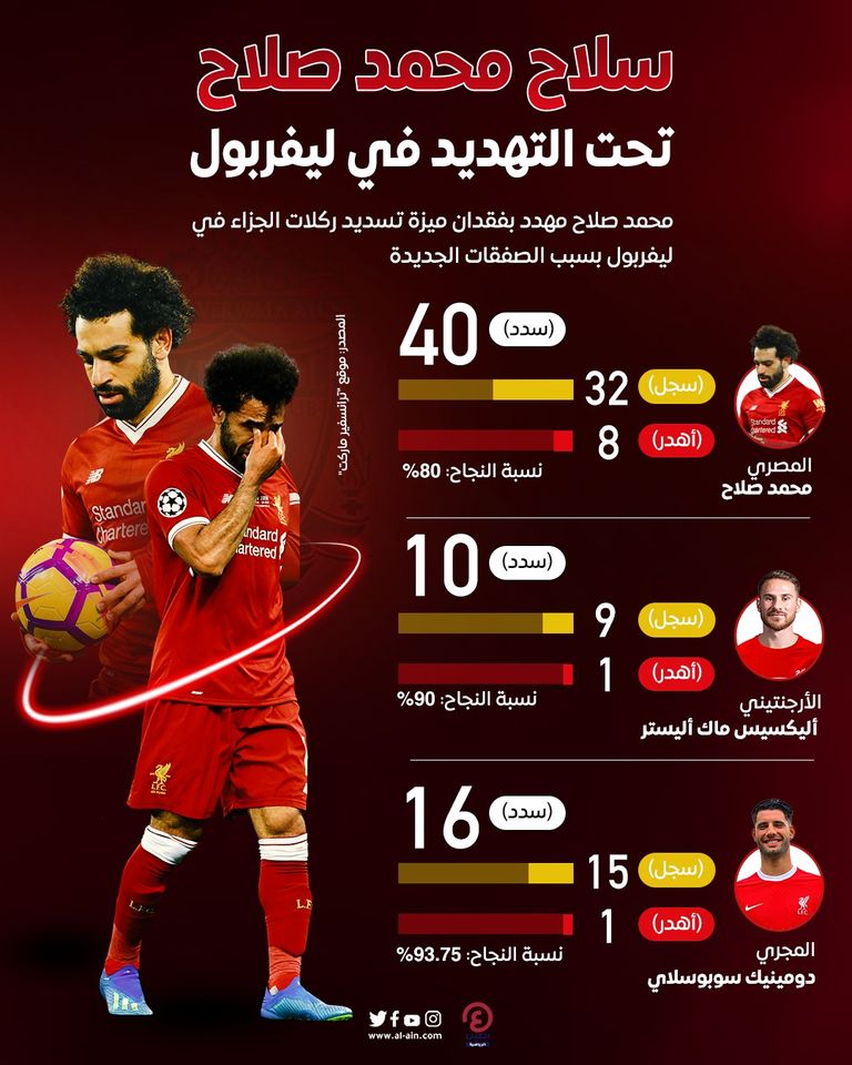 محمد صلاح لحظة إهدار ركلة الجزاء