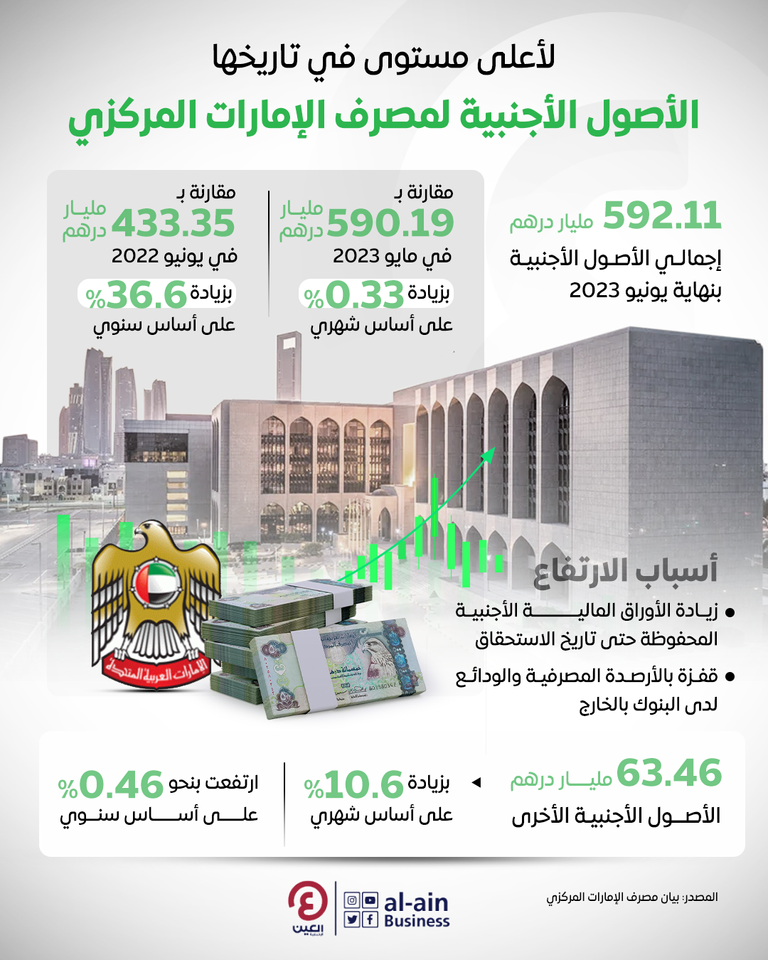 الأصول الأجنبية لمصرف الإمارات المركزي لأعلى مستوى في تاريخها