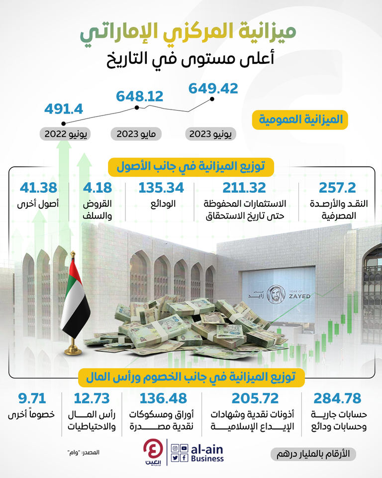 ميزانية المركزي الإماراتي.. أعلى مستوى في التاريخ ميزانية المركزي الإماراتي.. أعلى مستوى في التاريخ