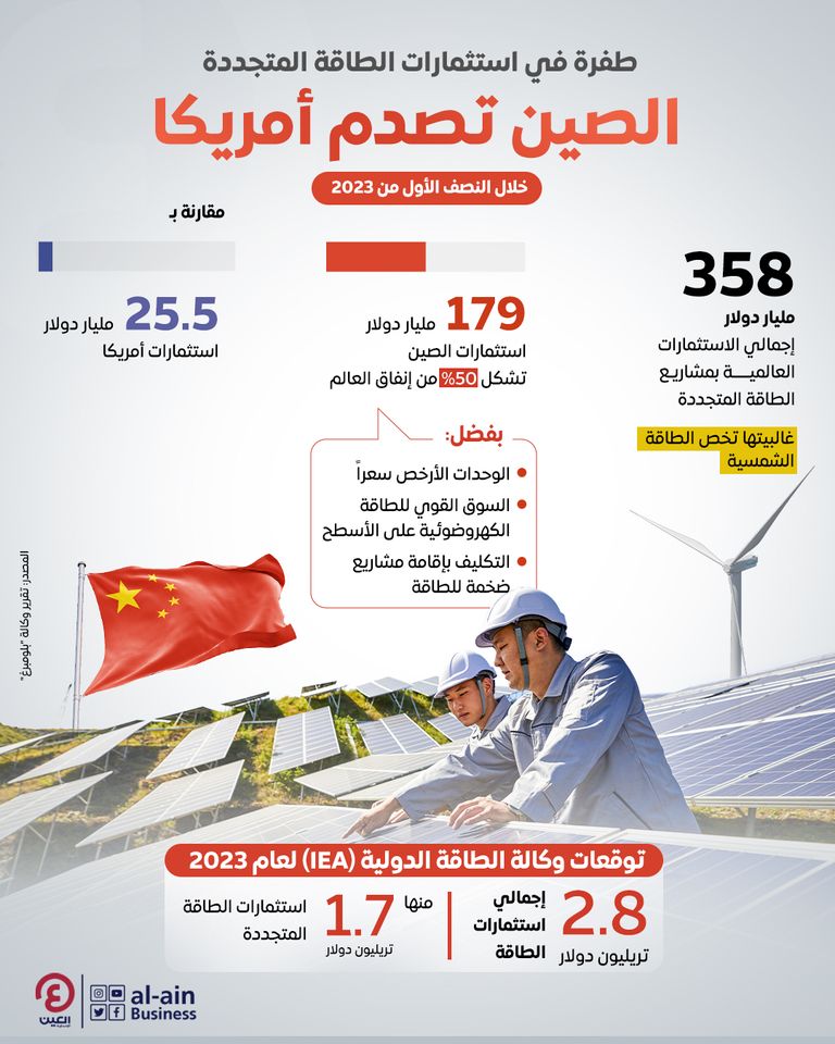 مشروعات الطاقة الشمسية تسجل معدلا قياسيا بسبب الصين