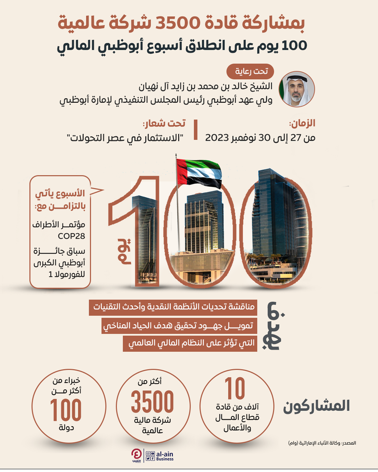 بمشاركة قادة 3500 شركة عالمية.. 100 يوم على انطلاق أسبوع أبوظبي المالي بمشاركة قادة 3500 شركة عالمية.. 100 يوم على انطلاق أسبوع أبوظبي المالي