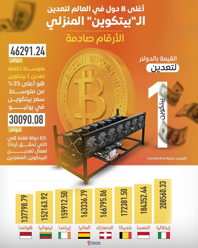 أغلى 8 دول في العالم لتعدين الـ"بيتكوين" المنزلي أغلى 8 دول في العالم لتعدين الـ