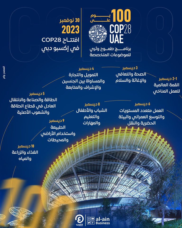 100 يوم على COP28.. برنامج طموح وثري للموضوعات المتخصصة 