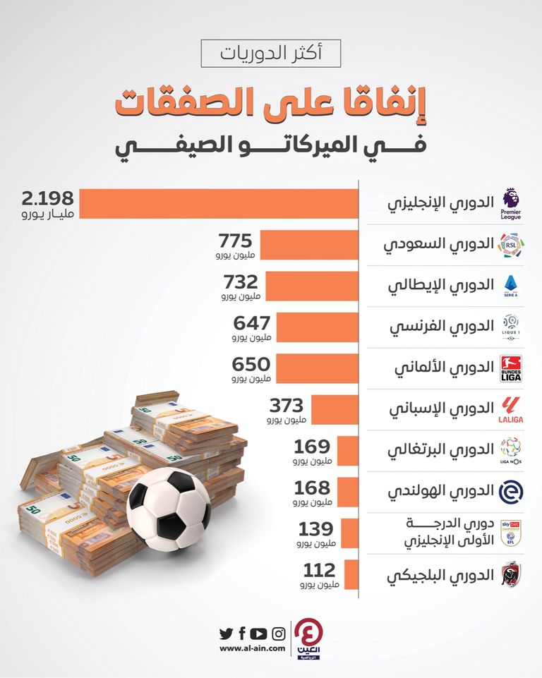 أكثر الدوريات إنفاقا في صيف 2023 النصر السعودي