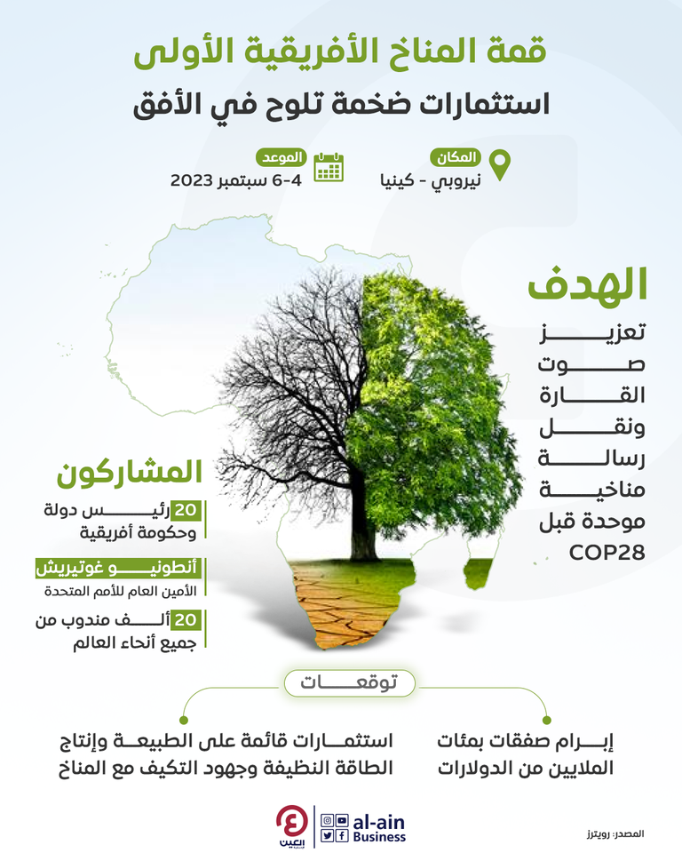 قمة المناخ الأفريقية الأولى.. استثمارات ضخمة تلوح في الأفق قمة المناخ الأفريقية الأولى.. استثمارات ضخمة تلوح في الأفق