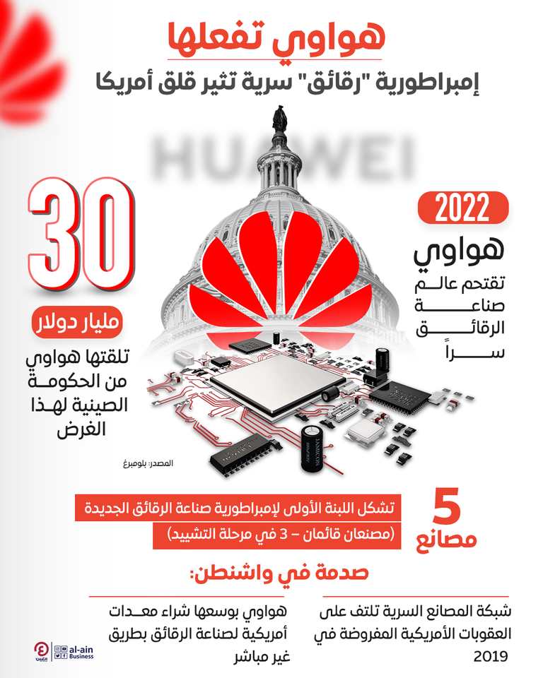 هواوي تبني إمبراطورية سرية لصناعة الرقائق الإلكترونية هواوي تتوسع في صناعة الرقائق الإلكترونية