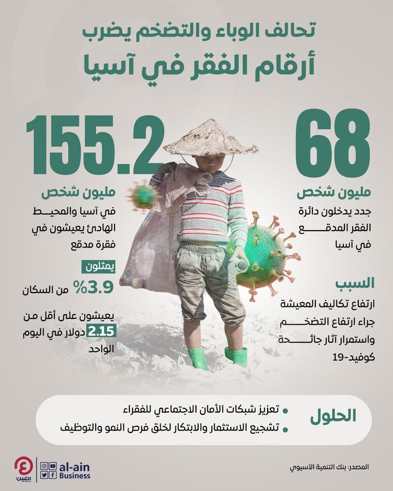 تحالف الوباء والتضخم يضرب أرقام الفقر في آسيا تحالف الوباء والتضخم يضرب أرقام الفقر في آسيا