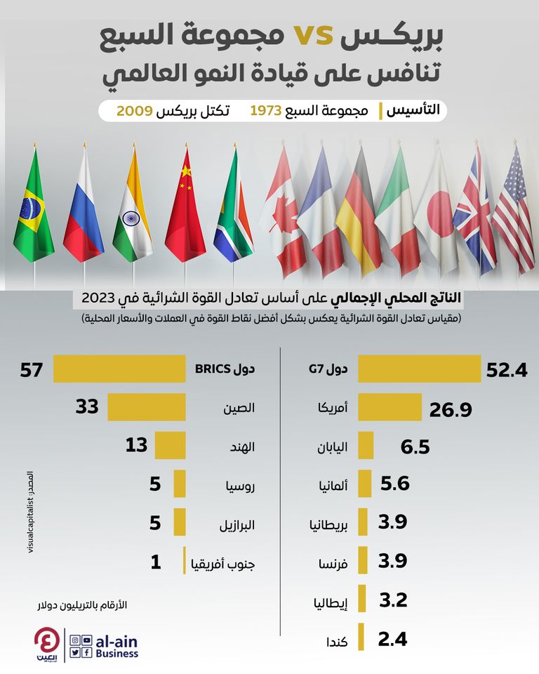 إنفوجراف العين الإخبارية يستعرض الفرق بين مجموعة بريكس ومجموعة السبع أعلام مجموعة بريكس - أرشيفية