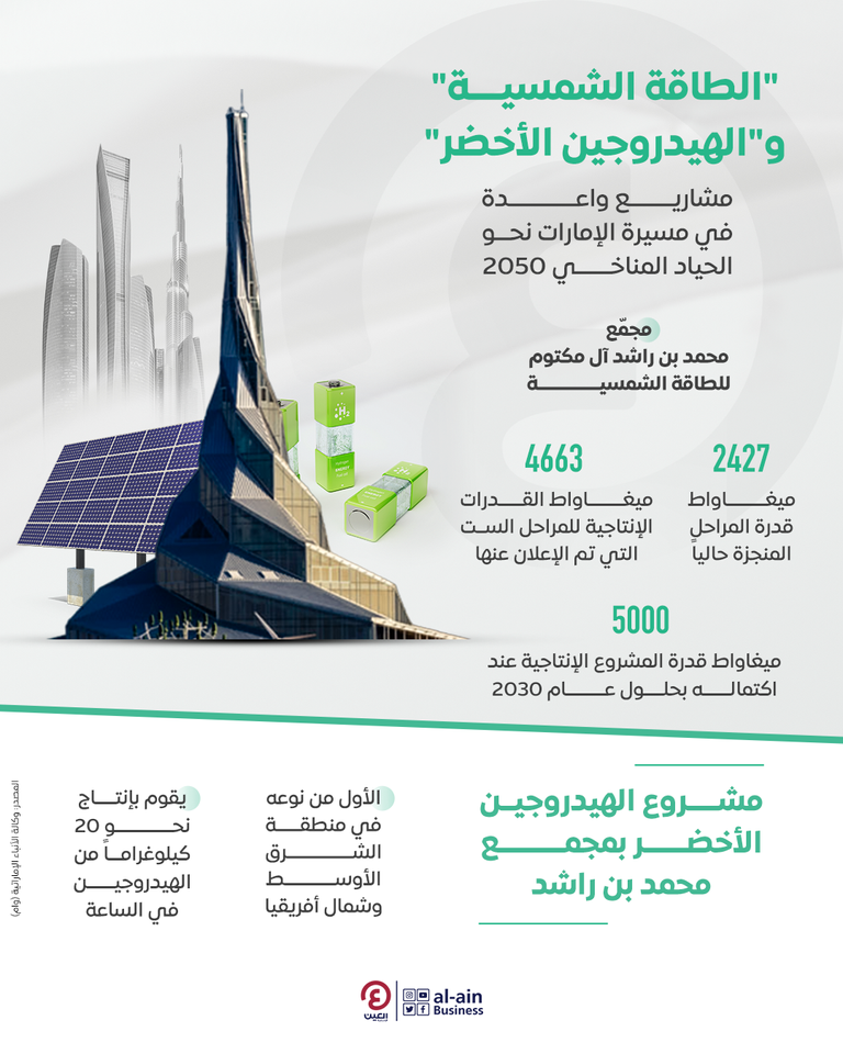 مشاريع واعدة في مسيرة الإمارات نحو الحياد المناخي 2050