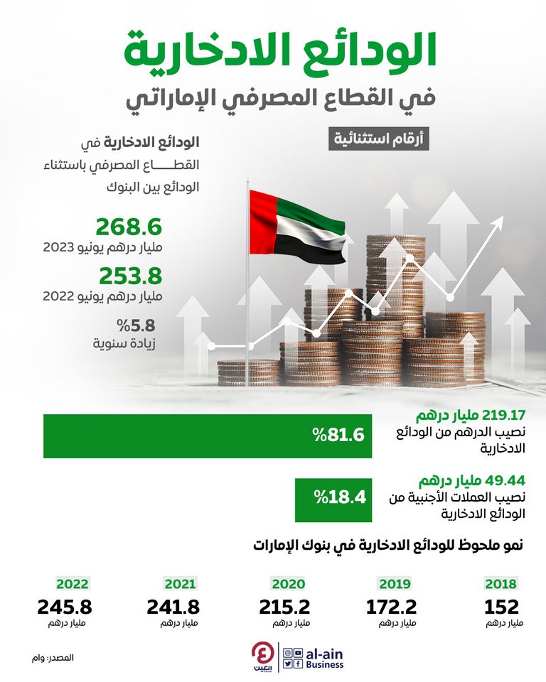 الودائع الادخارية في القطاع المصرفي الإماراتي