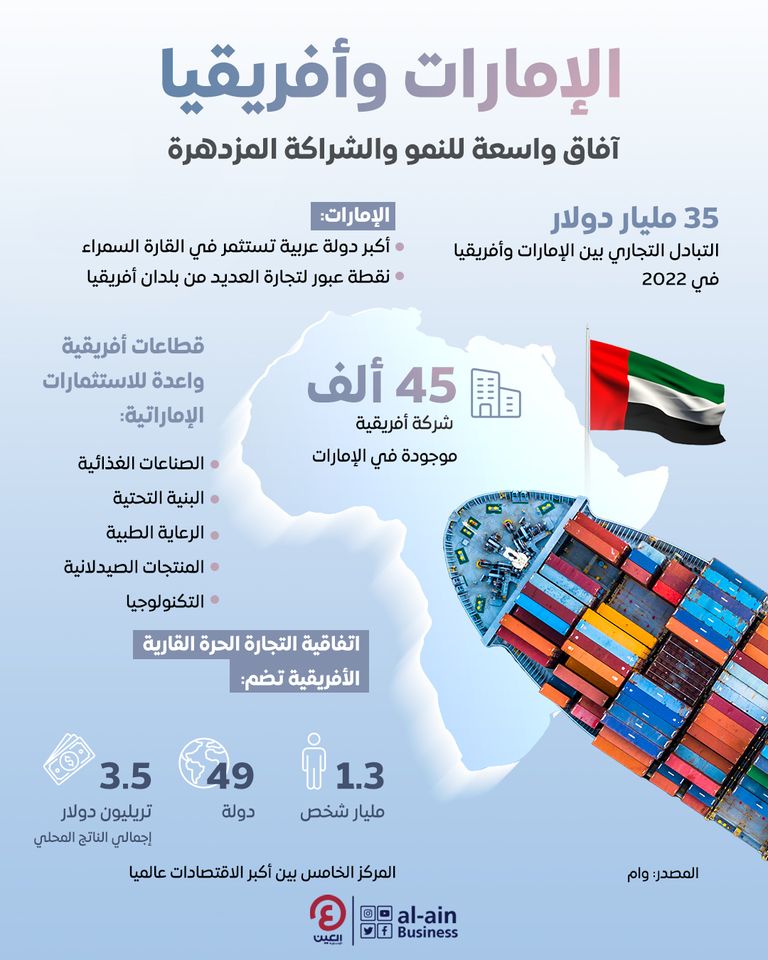 الإمارات وأفريقيا.. آفاق واسعة للنمو والشراكة المزدهرة الإمارات وأفريقيا.. آفاق واسعة للنمو والشراكة المزدهرة
